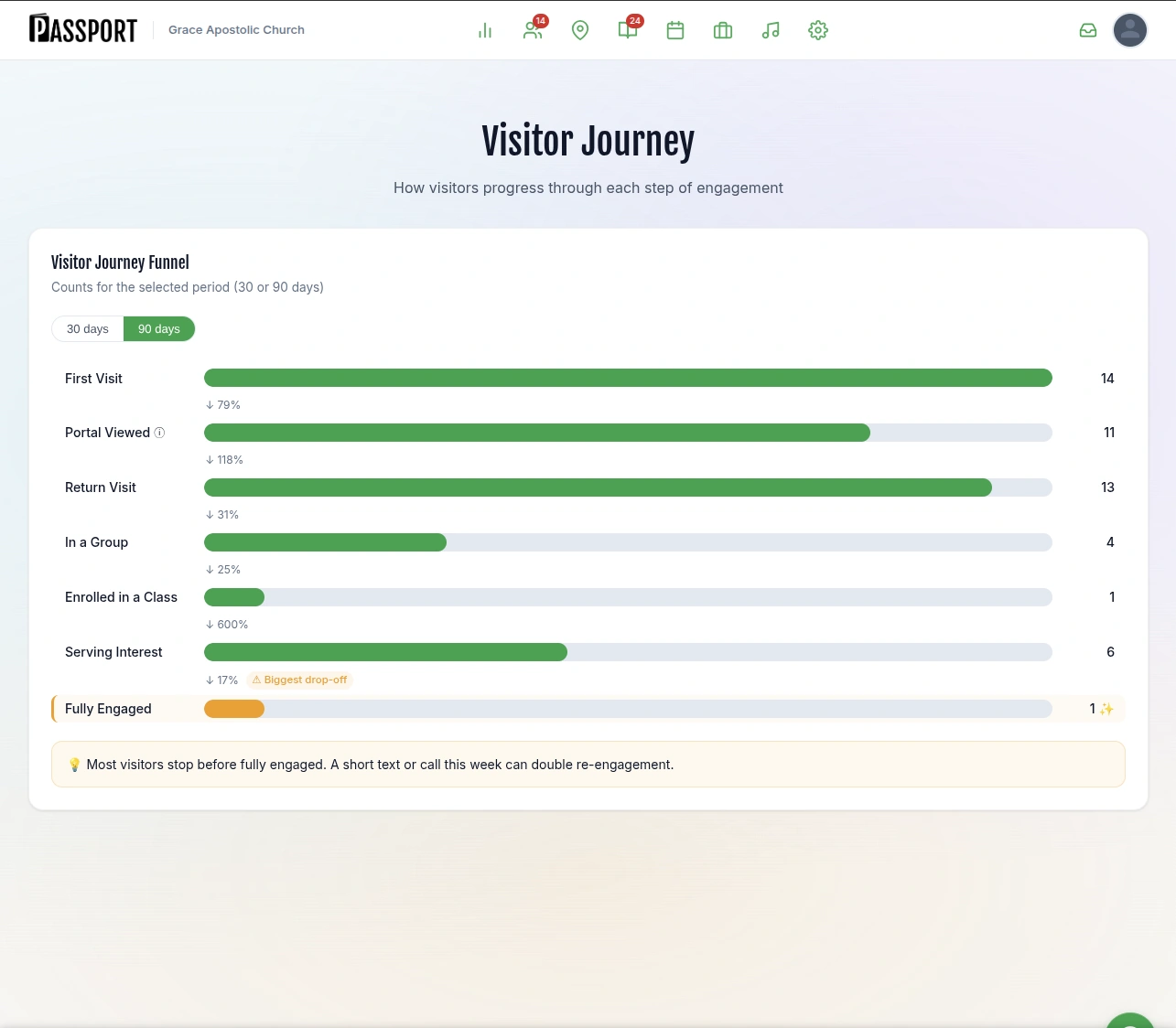 Visitor journey funnel from first visit to fully engaged member